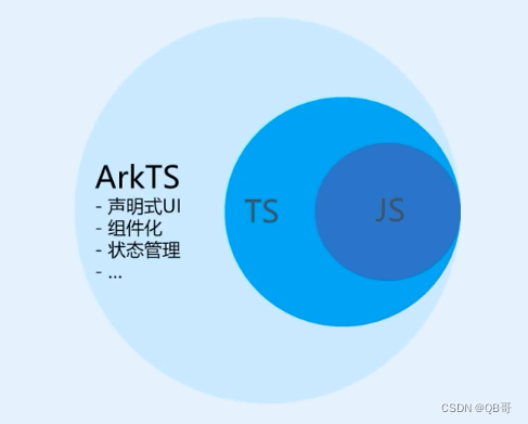 鸿蒙ArkTS语言介绍与TS基础法