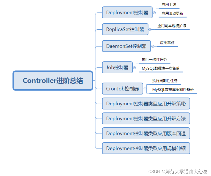 kubernetes集群应用 controller进阶