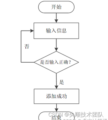 图3-4 添加信息流程图