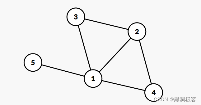 【C++算法竞赛 · <span style='color:red;'>图</span><span style='color:red;'>论</span>】<span style='color:red;'>图</span><span style='color:red;'>论</span><span style='color:red;'>基础</span>