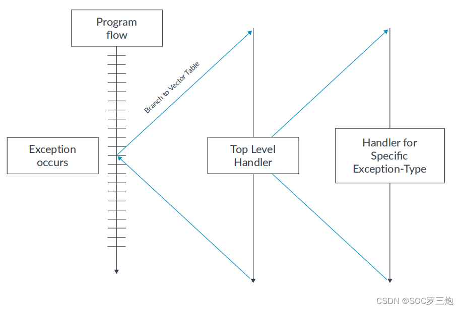 Top-level handler