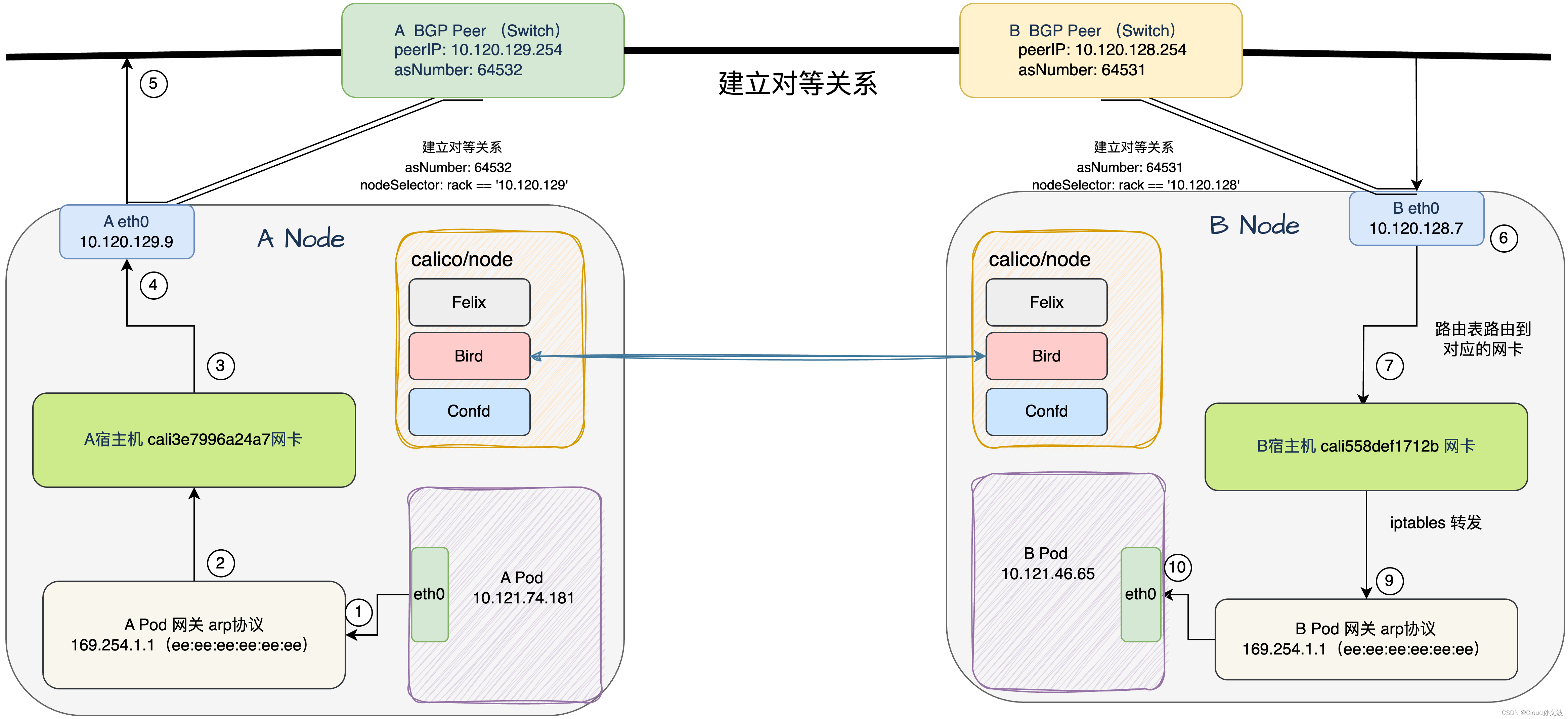 Calico IPIP和BGP TOR的数据包走向