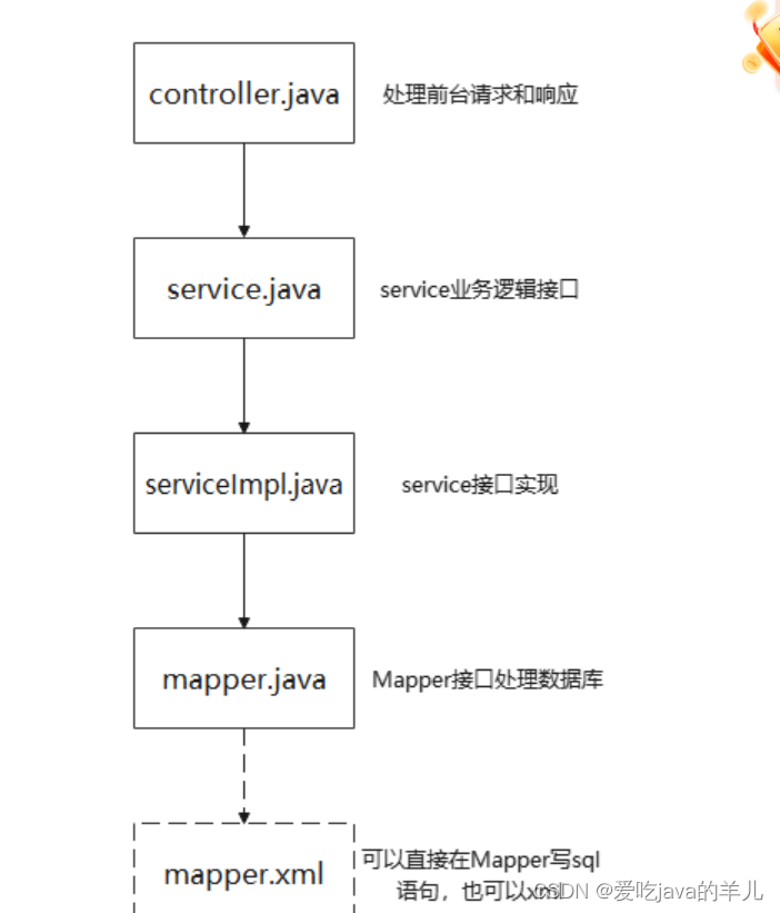 <span style='color:red;'>后</span><span style='color:red;'>端</span>中的Dao<span style='color:red;'>层</span>、Service<span style='color:red;'>层</span>、Impl<span style='color:red;'>层</span>、utils<span style='color:red;'>层</span>、Controller<span style='color:red;'>层</span>