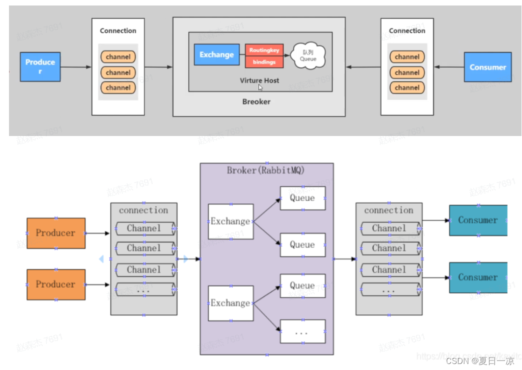 <span style='color:red;'>RabbitMQ</span><span style='color:red;'>详情</span>