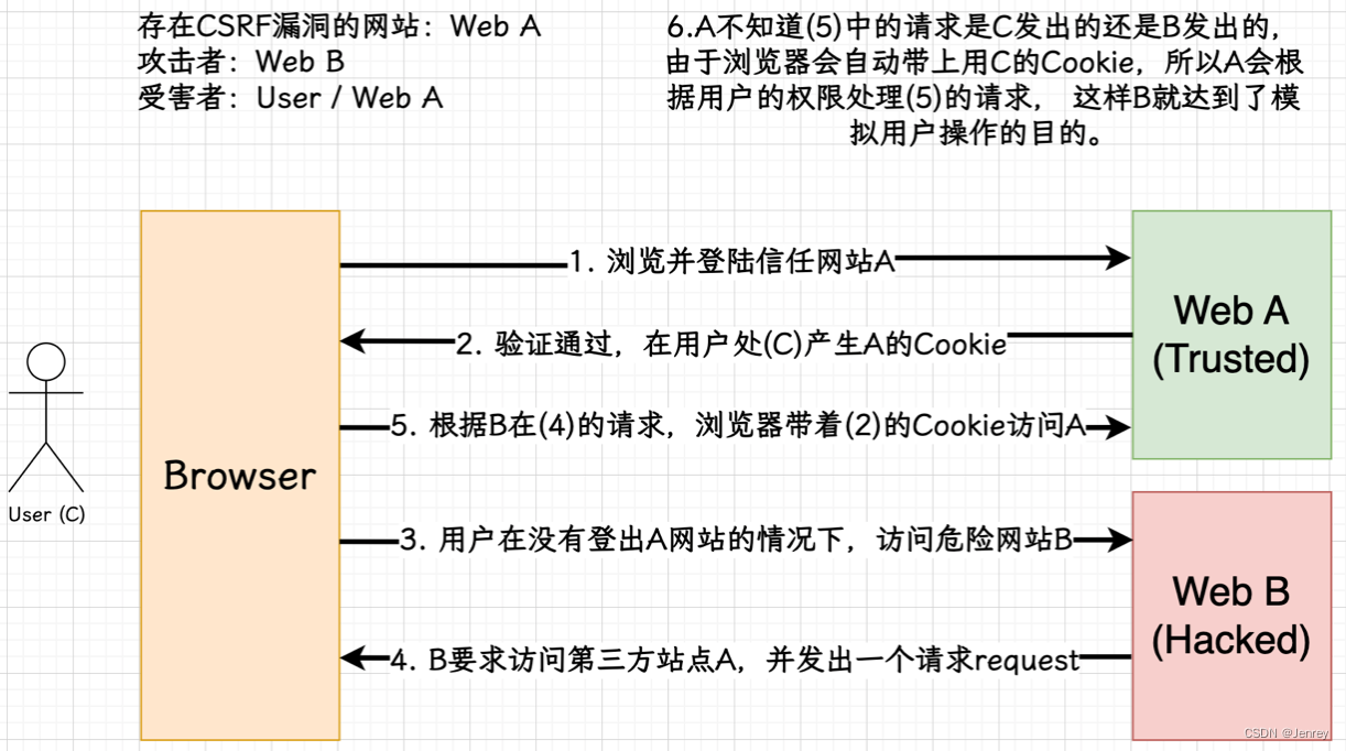 CSRF<span style='color:red;'>介绍</span><span style='color:red;'>及</span><span style='color:red;'>Python</span><span style='color:red;'>实现</span>