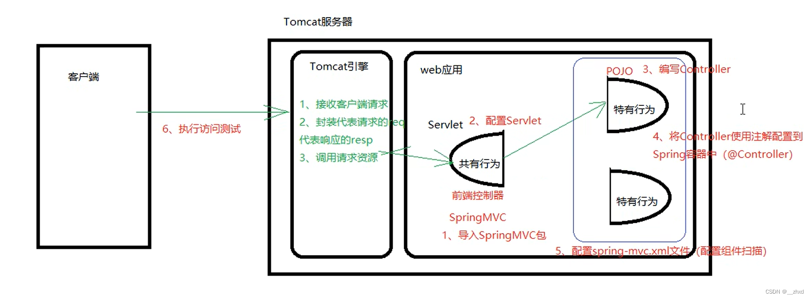 <span style='color:red;'>SpringMVC</span><span style='color:red;'>数据</span>响应和<span style='color:red;'>请求</span>