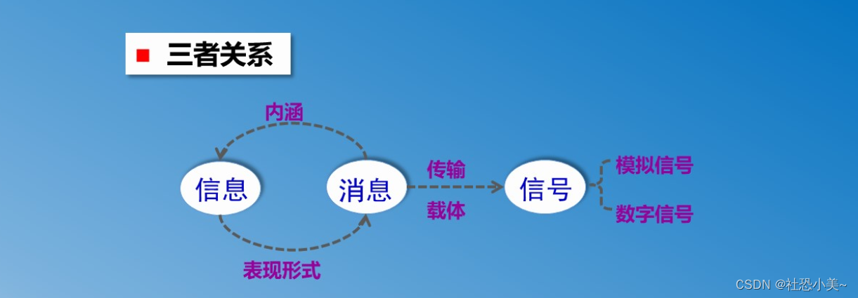 通信原理第一章重点笔记