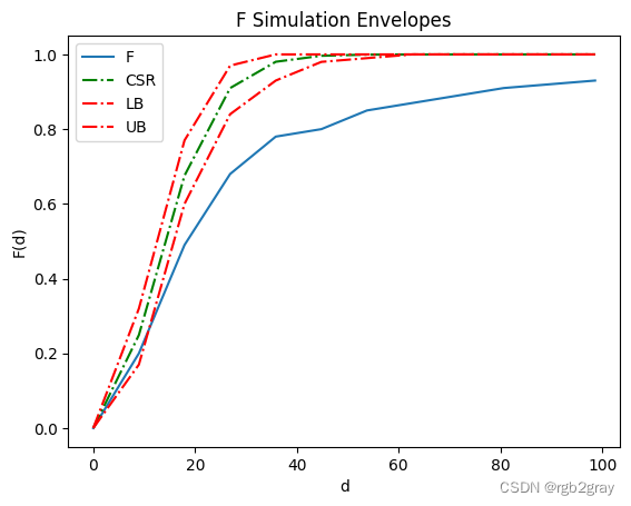 Spatial Data Analysis（三）：点模式分析