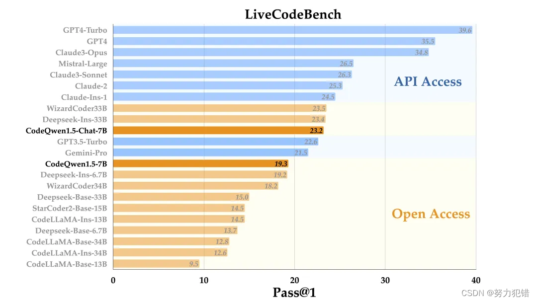 阿里开源编程大模型 CodeQwen1.5：64K92编程语言，Code和SQL编程，评测接近GPT-4-Turbo