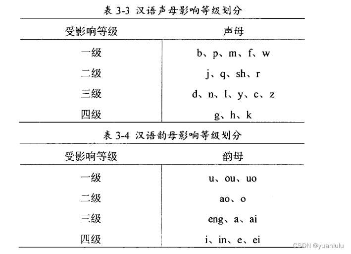 口型动画论文2：《基于语音驱动的表情动画设计与实现》