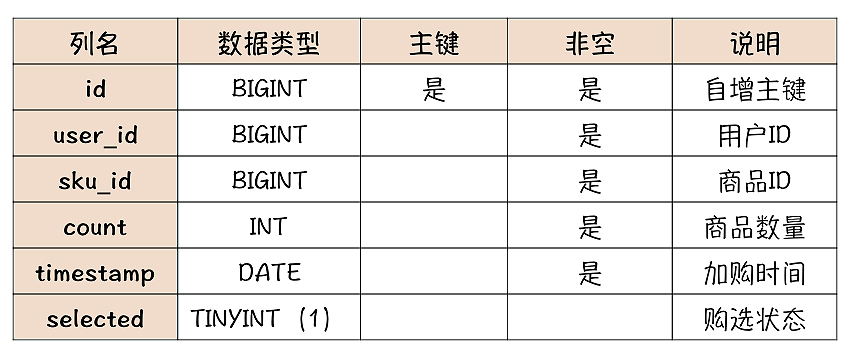 【场景题】如何设计一个购物车功能？