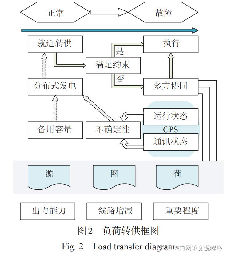 文章解读与仿真程序复现思路——太阳能学报EI\CSCD\北大核心《基于电力CPS联合仿真的主配一体化电网负荷转供方法研究》