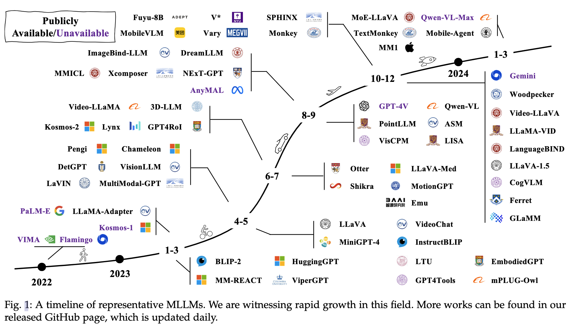 【LLM】两篇多模态LLM综述MultiModal Large Language Models