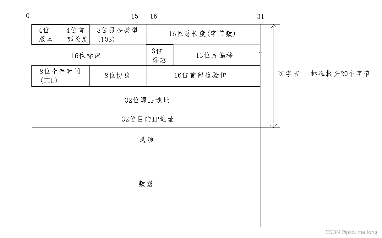 网络基础三——初识IP协议