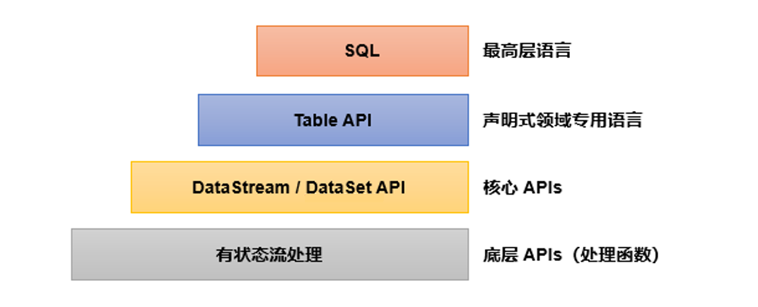 <span style='color:red;'>Flink</span>的<span style='color:red;'>处理</span>函数