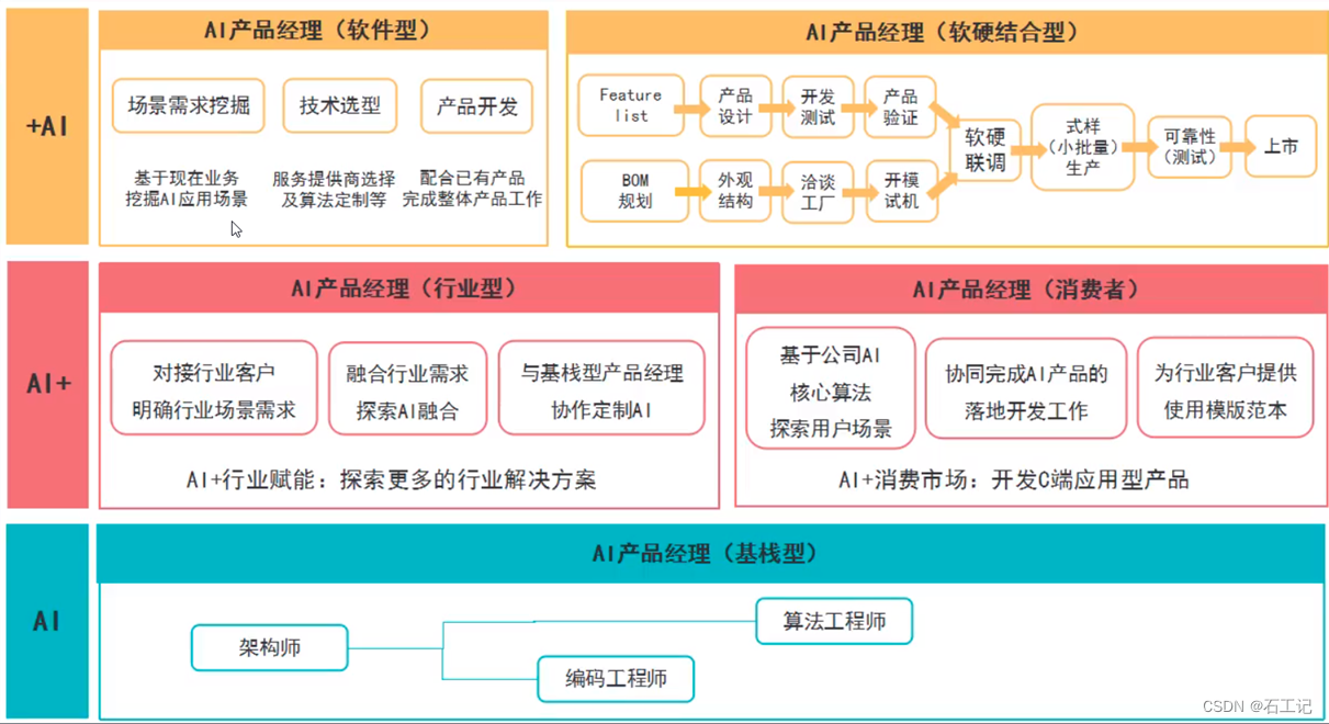 <span style='color:red;'>AI</span>产品经理 - <span style='color:red;'>方法</span>篇-<span style='color:red;'>工作</span><span style='color:red;'>方法</span>