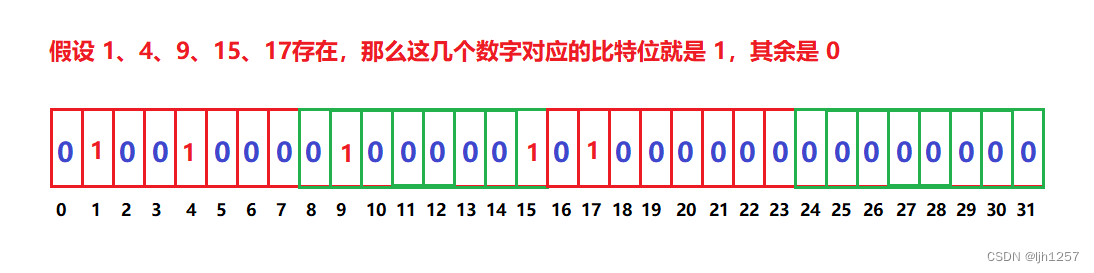 【C++】哈希思想<span style='color:red;'>的</span>应用(位图、布隆过滤器)及<span style='color:red;'>海量</span><span style='color:red;'>数据</span><span style='color:red;'>处理</span><span style='color:red;'>方法</span>