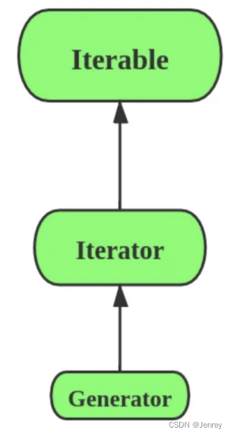 Python生成器 (Generators in Python)