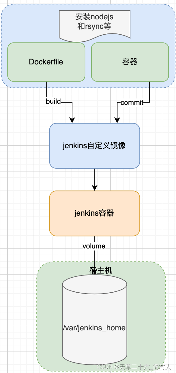 nodejs前端项目的CI/CD实现（二）jenkins的容器化部署
