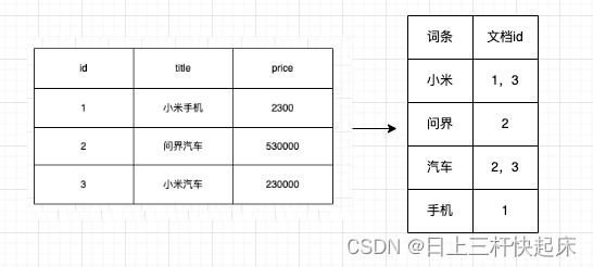 初识ES（ES的基本概念、倒排索引、索引和文档的CRUD）