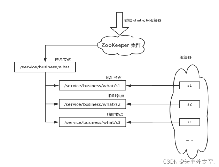 Zookeeper基础知识：成功分布式系统的关键