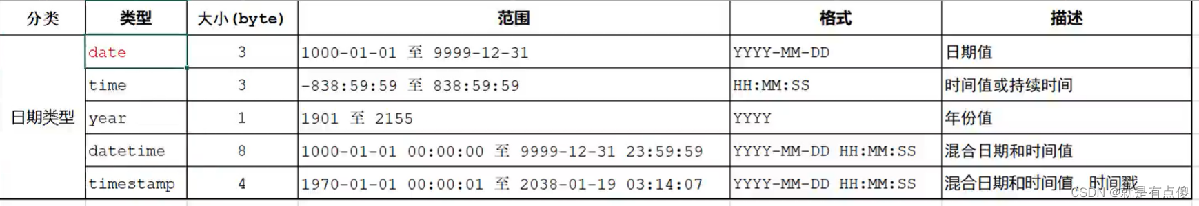 Mysql中表的创建以及数据类型