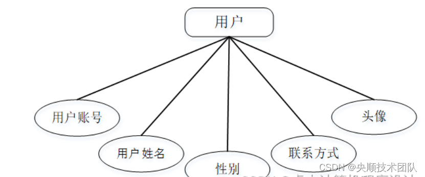 图4-2用户实体属性图