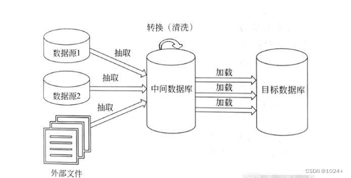 ETL：数据转换与集成的关键过程