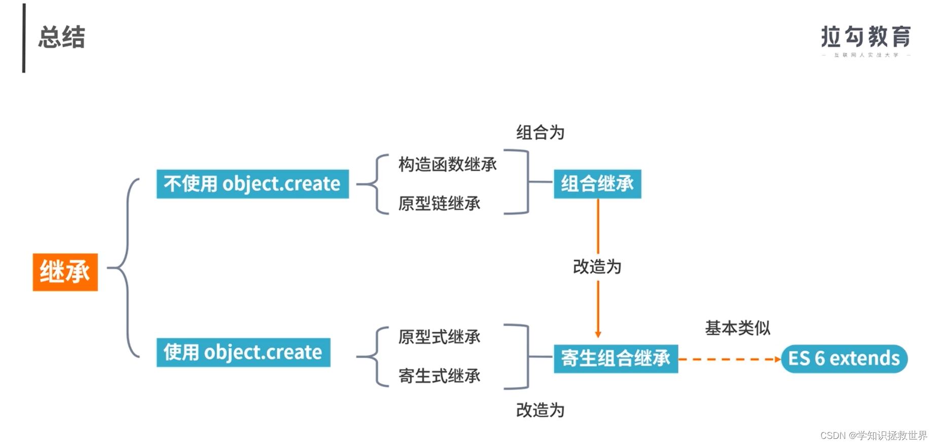 JavaScript继承 寄生组合式继承 extends