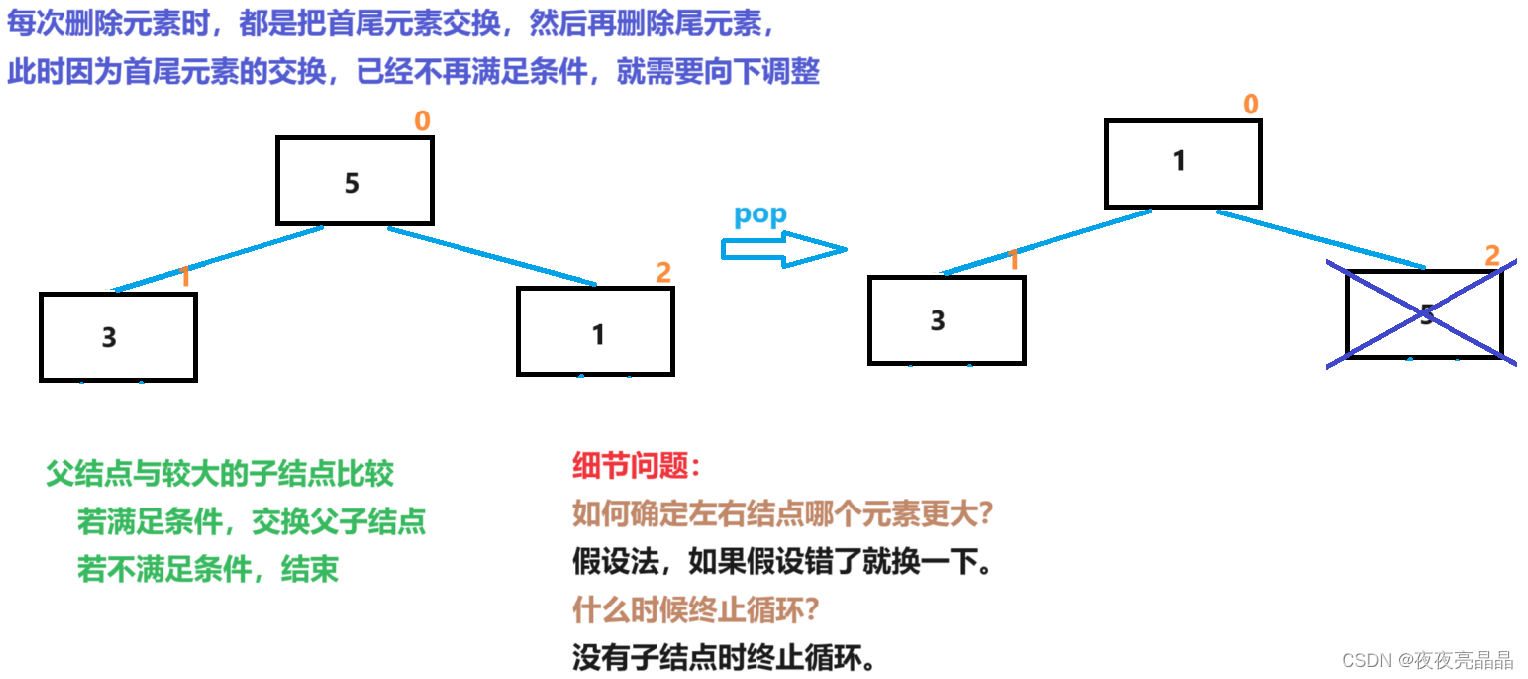 STL库 —— priority_queue 的编写