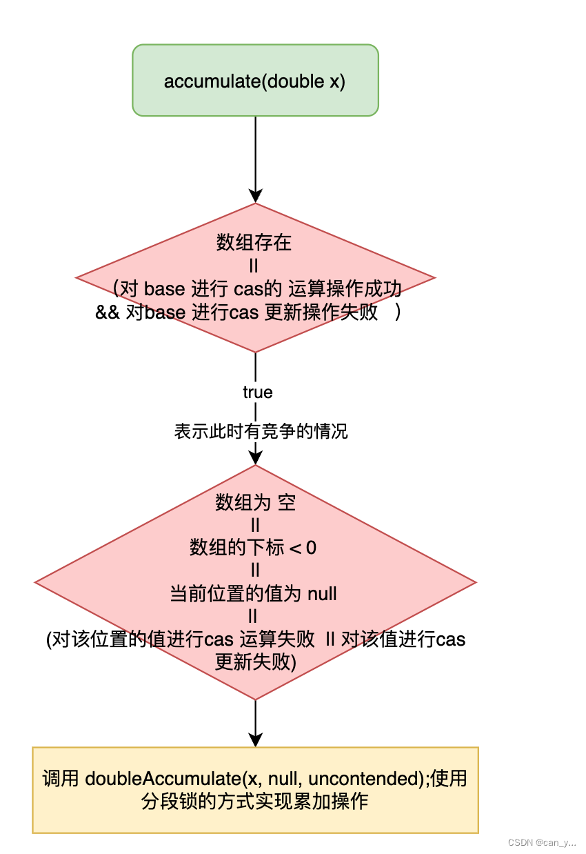 看图学源码之 Atomic 类源码浅析二（cas + 分治思想的原子累加器）