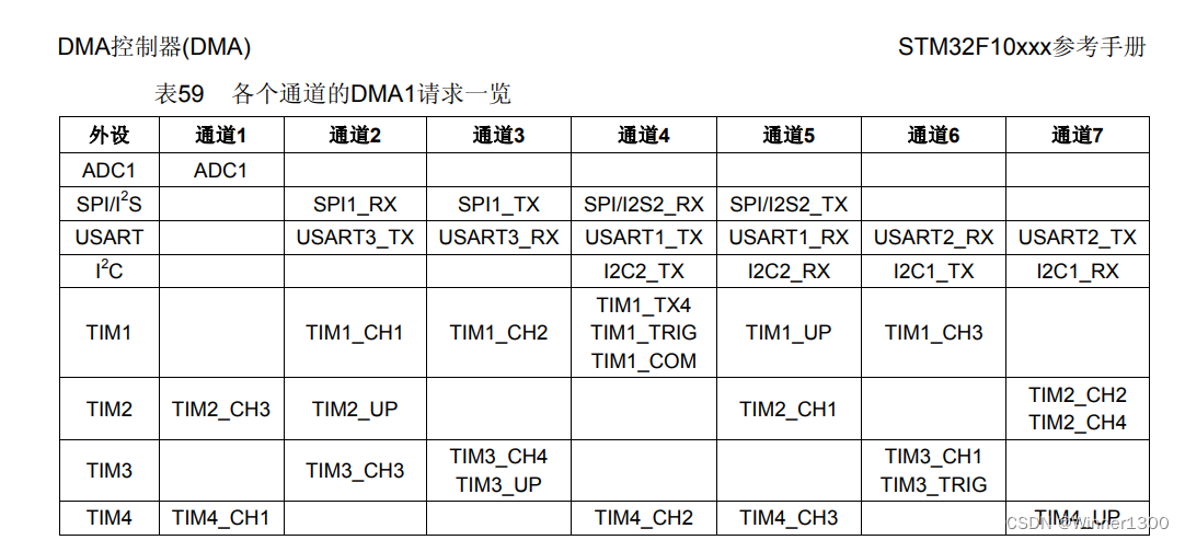 STM32 DMA数据发送到串口