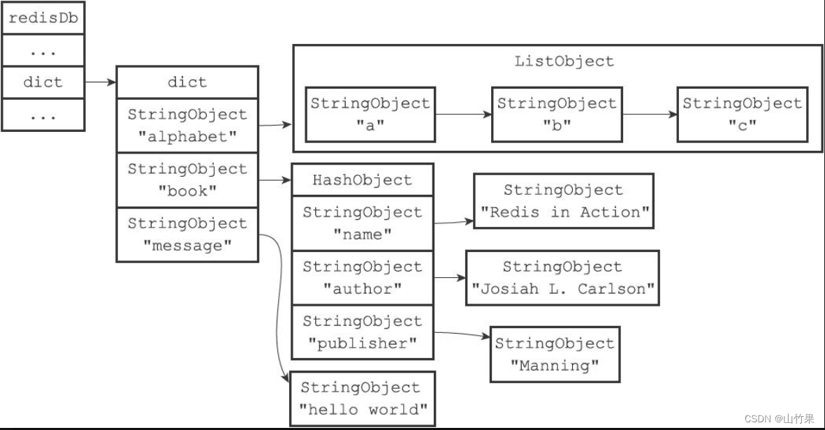 <span style='color:red;'>redis</span><span style='color:red;'>设计</span>与<span style='color:red;'>实现</span>(四)服务器中<span style='color:red;'>的</span>数据库