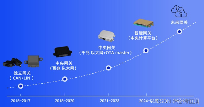 经纬恒润以太网网关，智能时代网络通关