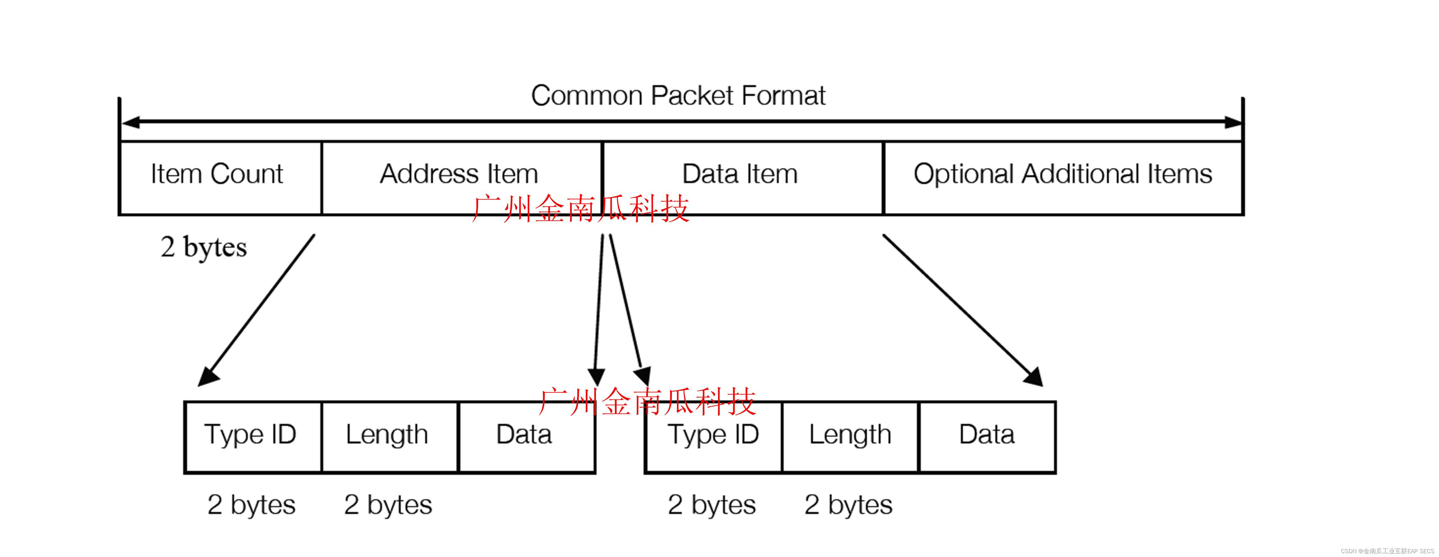 0基础开发EtherNet/IP：协议格式，JAVA、C#、C++处理