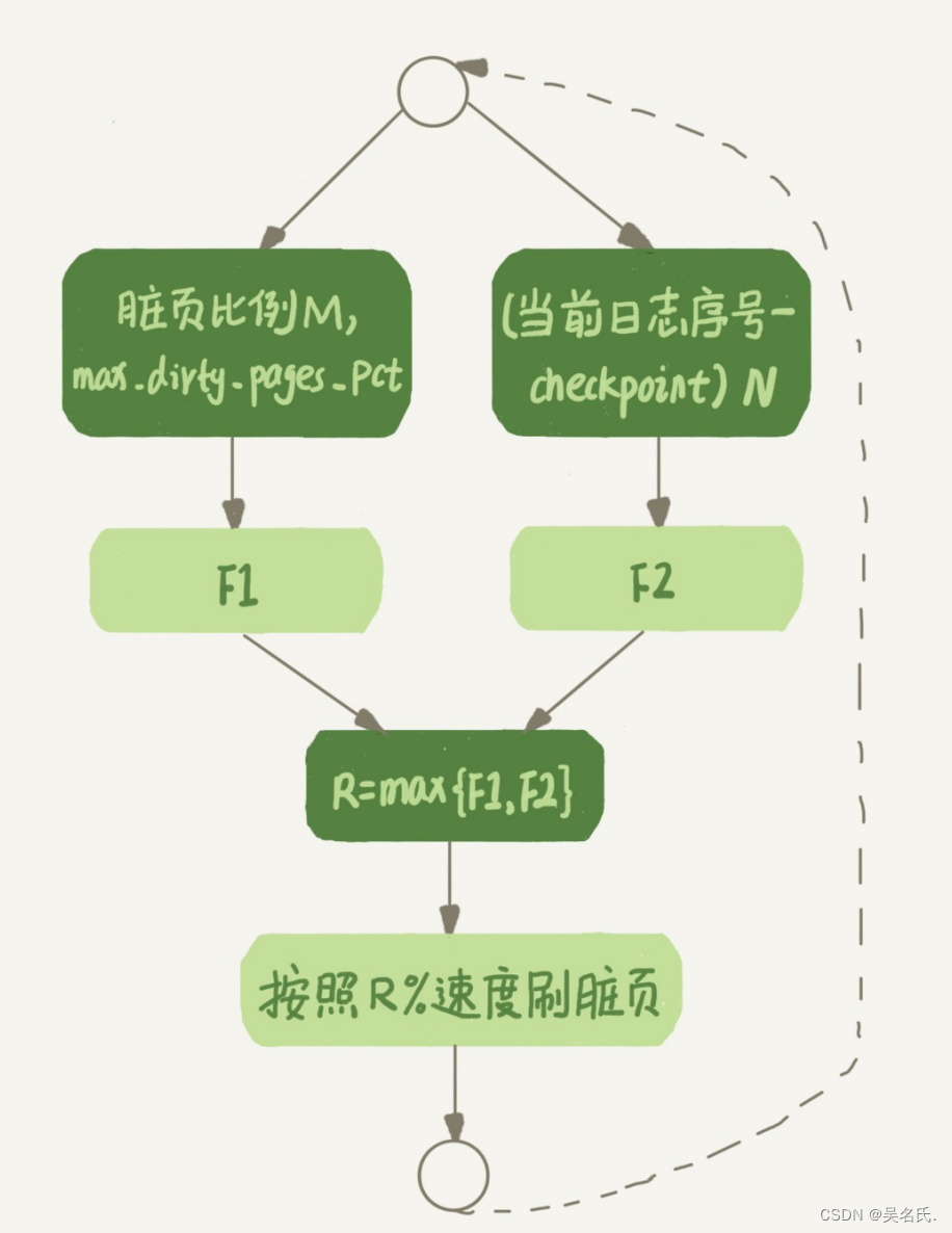 MySQL进阶45讲【12】为什么你的MySQL偶尔会卡一下