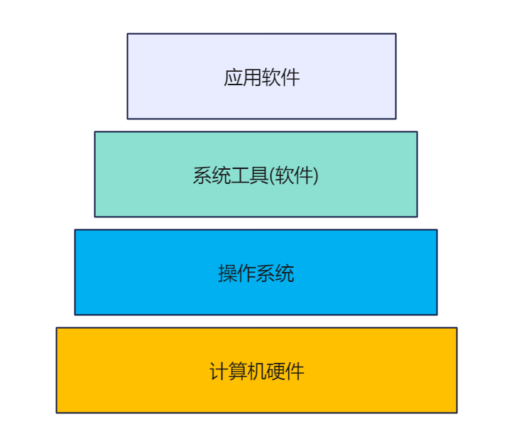 三、系统知识笔记-计算机系统基础知识