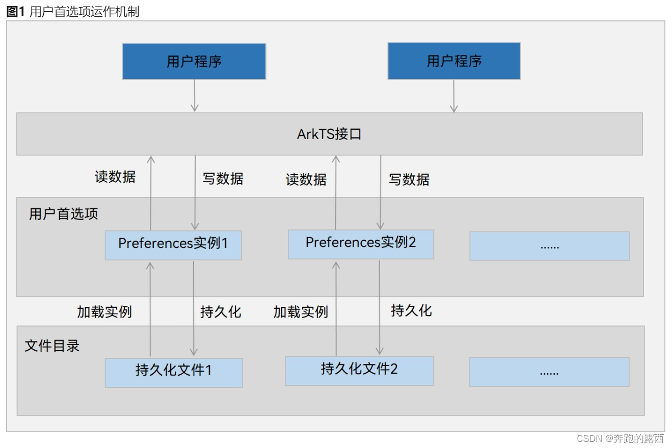 【鸿蒙 HarmonyOS 4.0】数据持久化