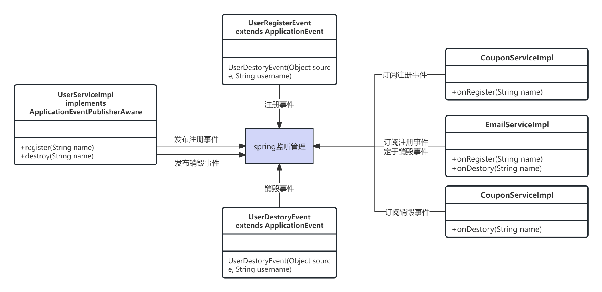 8.4、spring发布订阅