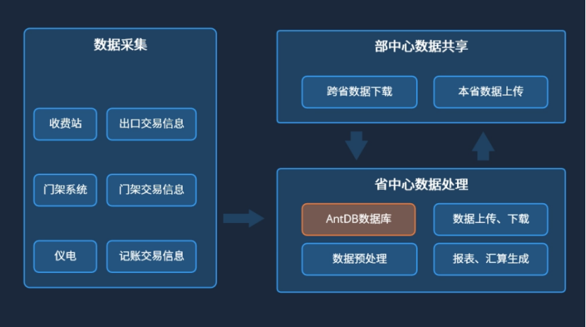 亚信安慧AntDB数据库助力智慧高速建设