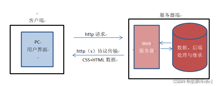 C#中HttpWebRequest的用法