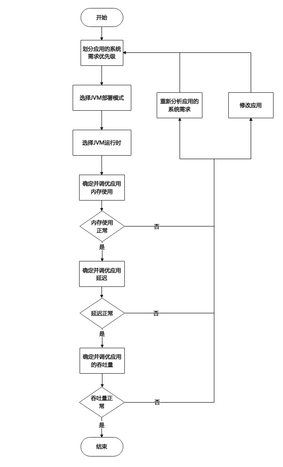 JVM调优--<span style='color:red;'>理论</span><span style='color:red;'>篇</span>