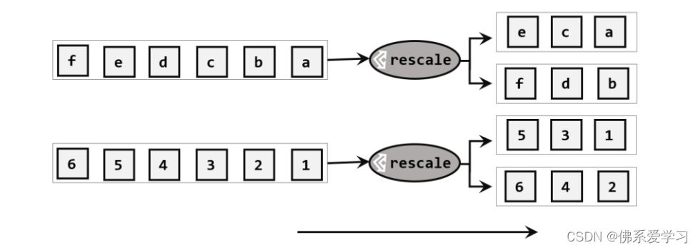 DataStream API（转换算子）