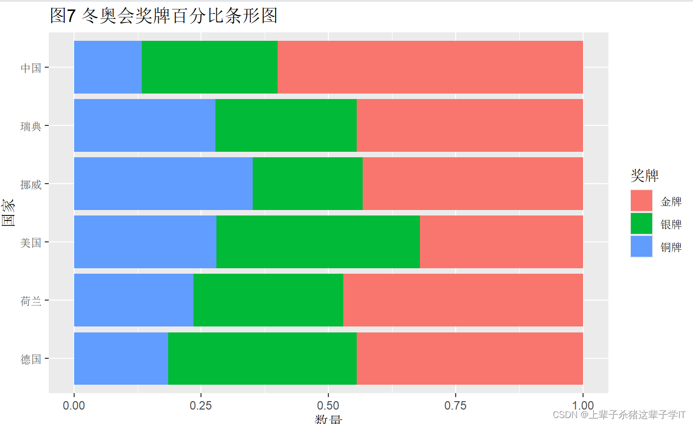 R语言统计学-数据可视化绘图-简单/并列/堆叠条形图、饼图、帕累托图、百分比图、马赛克图、树状图_r语言怎么在csv的基础上做饼图-CSDN博客