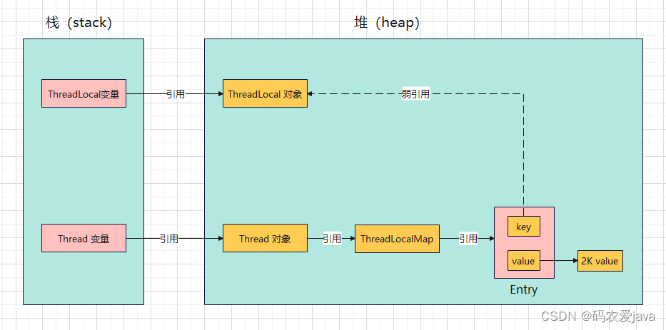 ThreadLocal 内存泄漏和常见问题详解