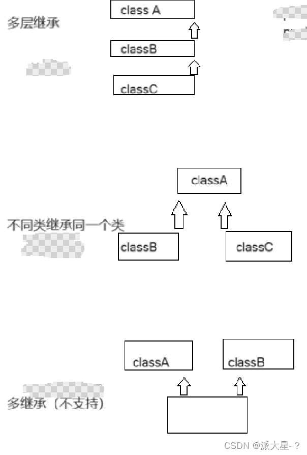 掌握java中继承