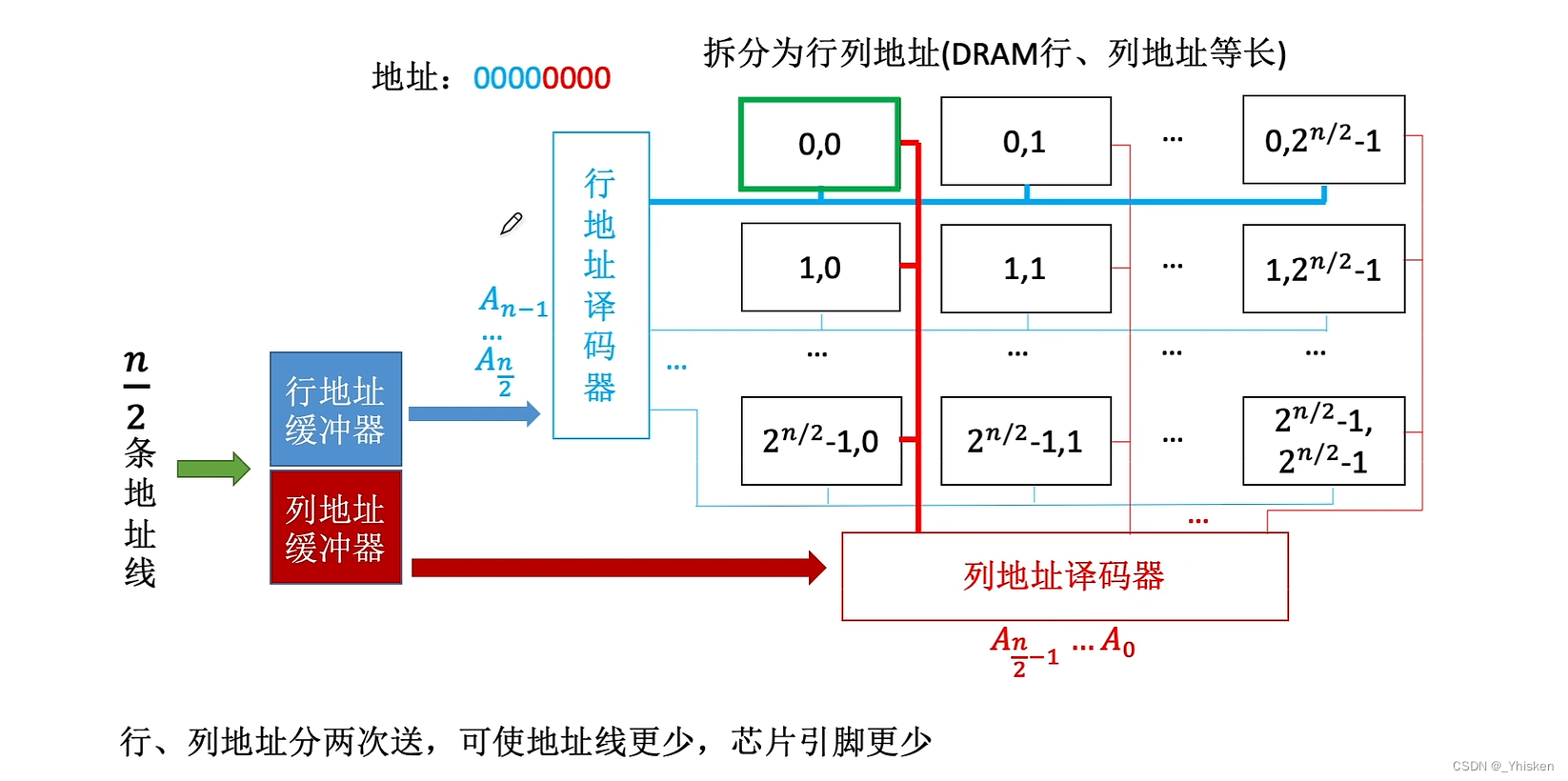 【计算机组成体系结构】SRAM和DRAM