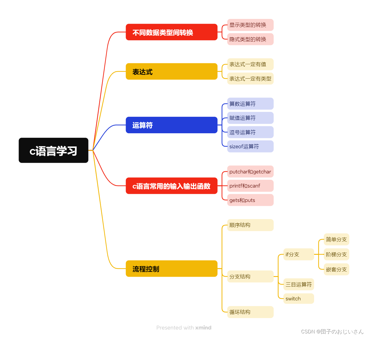 学习内容（基础2再添加）