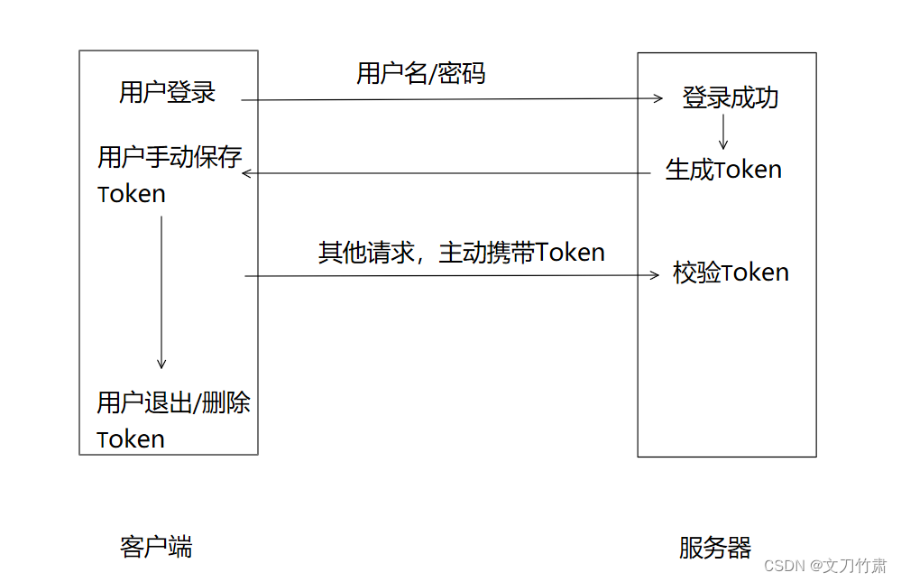 <span style='color:red;'>Token</span><span style='color:red;'>的</span><span style='color:red;'>详解</span>