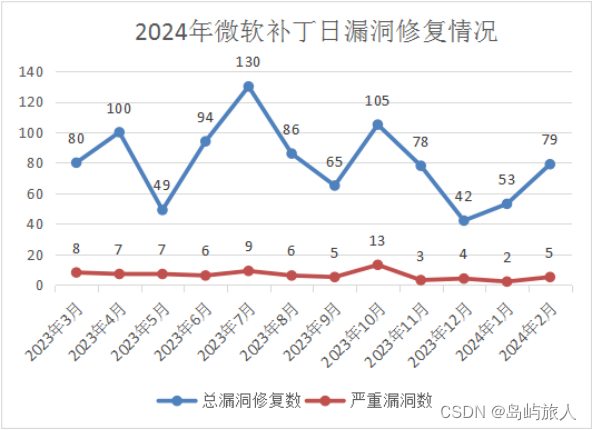 2024年2月份微软安全通告